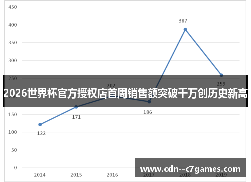 2026世界杯官方授权店首周销售额突破千万创历史新高